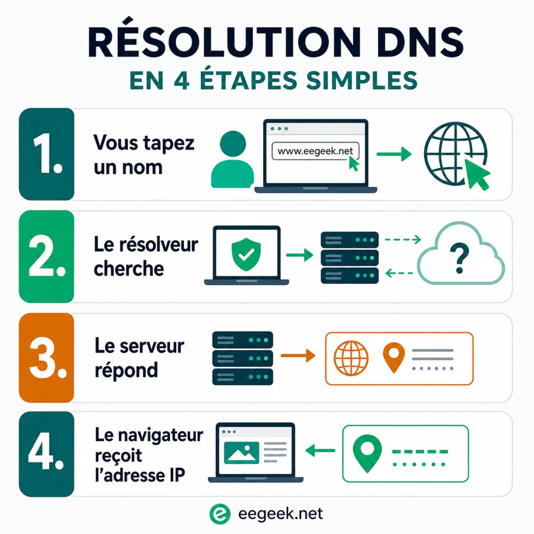Infographie de résolution DNS en quatre étapes