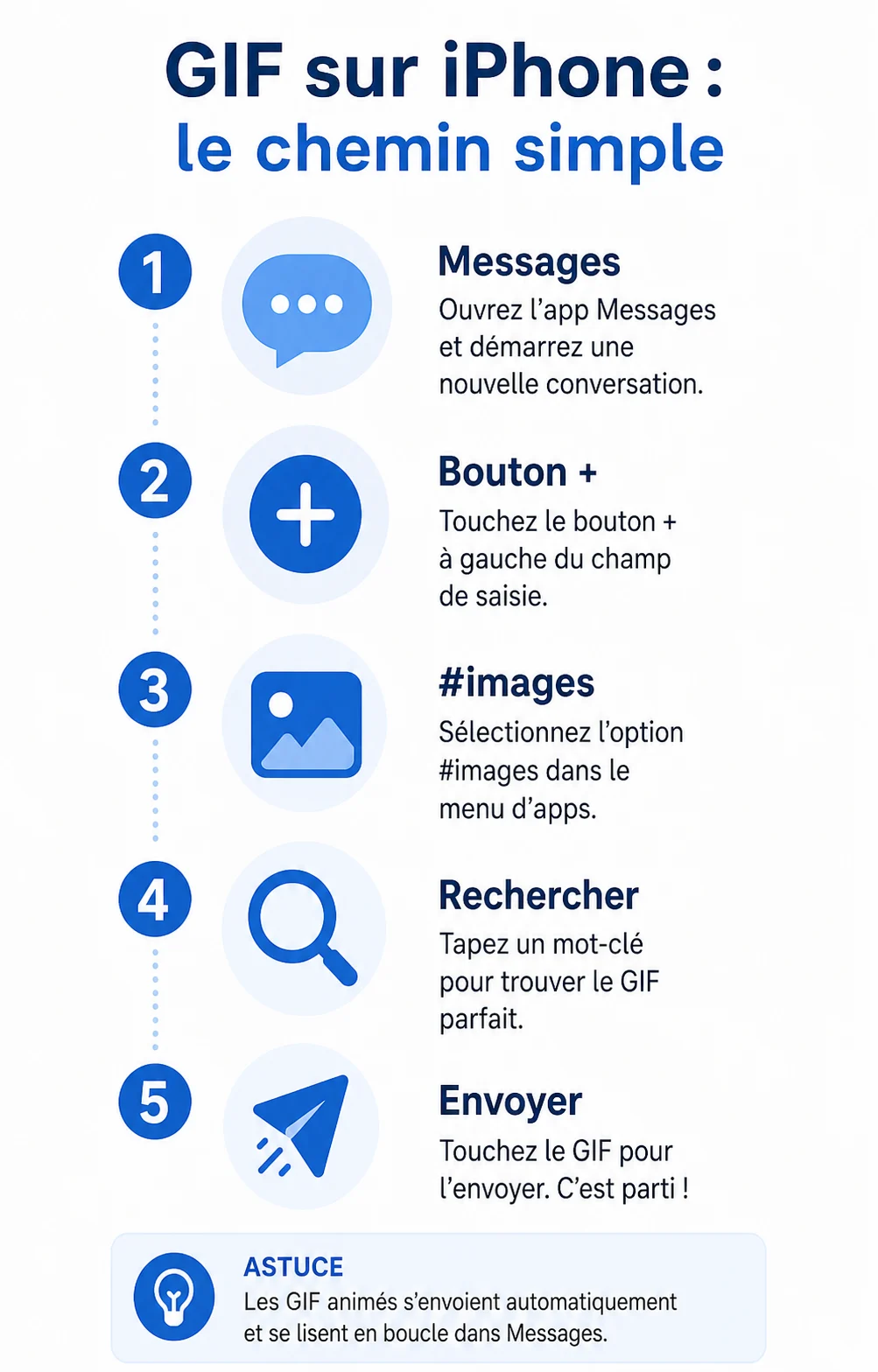 Infographie des étapes pour envoyer un GIF sur iPhone