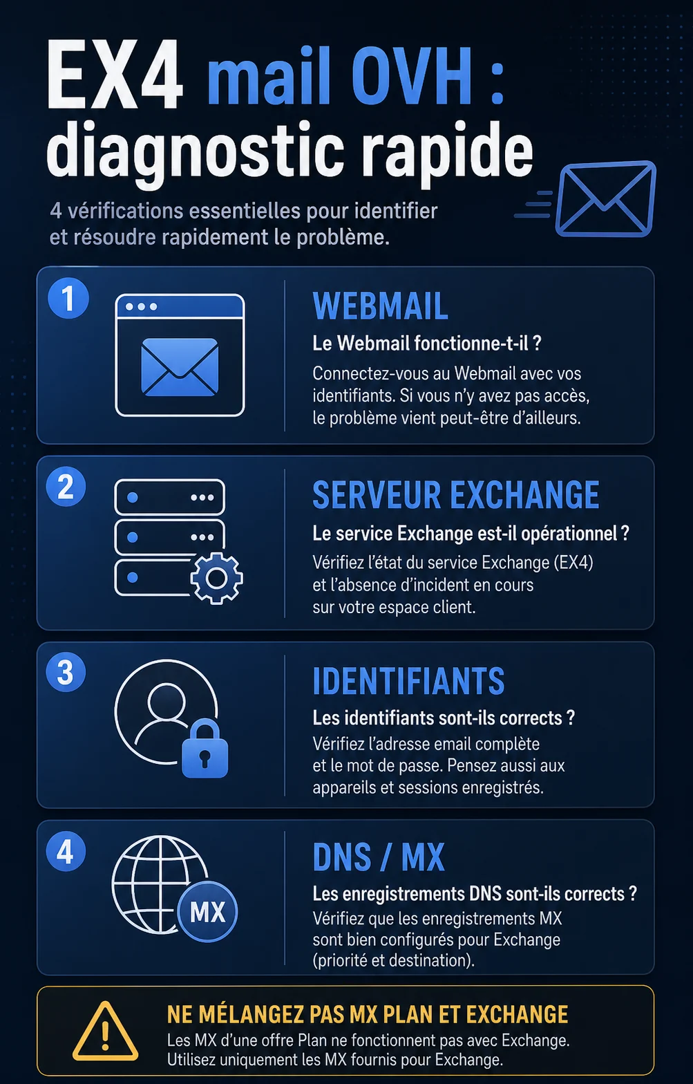 Schéma de diagnostic EX4 mail OVH avec webmail, serveur Exchange, identifiants et DNS