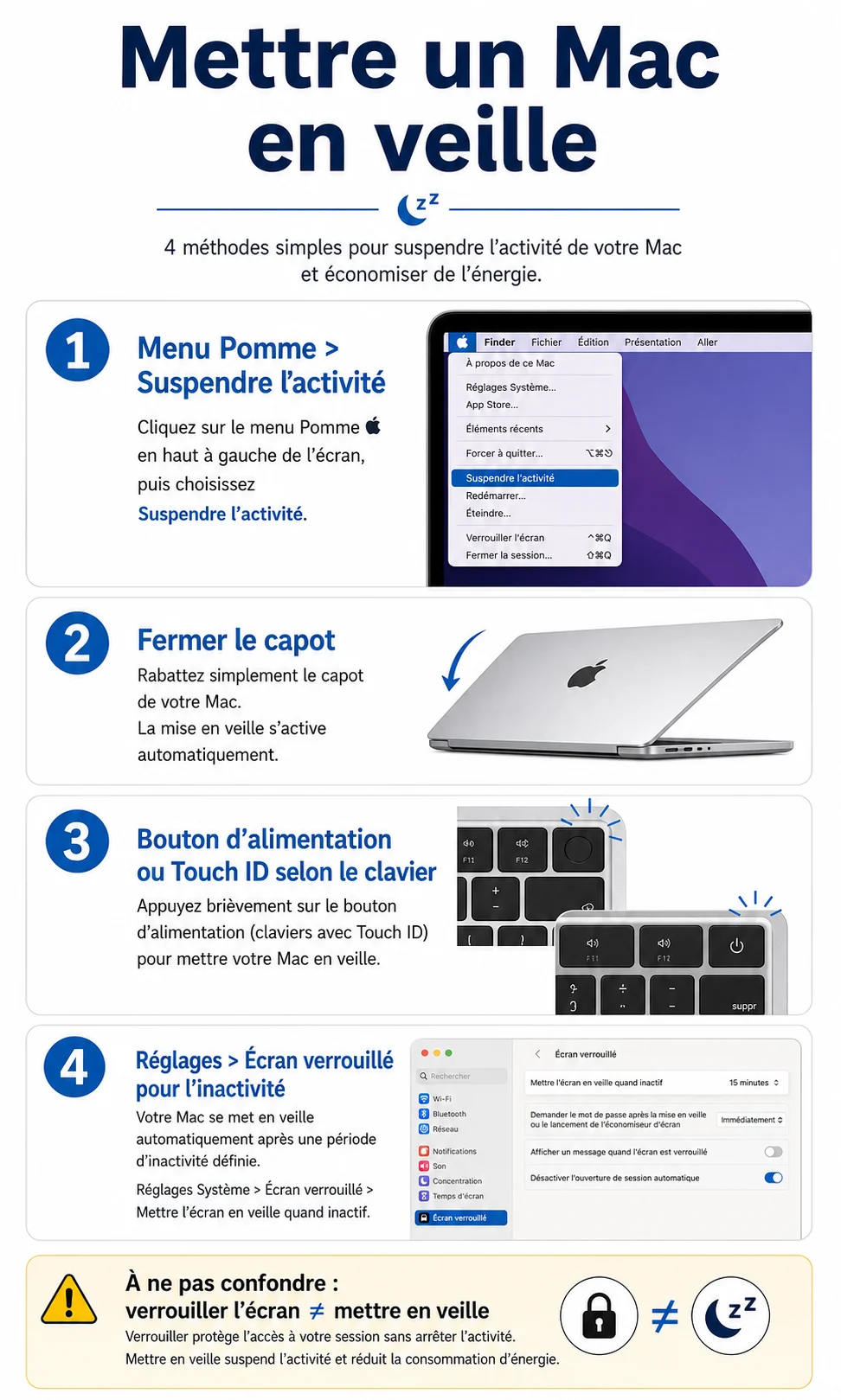 Infographie des méthodes pour mettre un Mac en veille